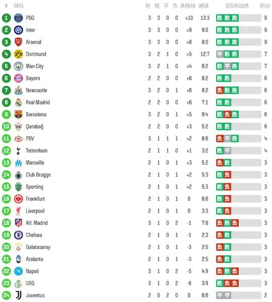 msn, 分之差屈居 msn, 分之差屈居